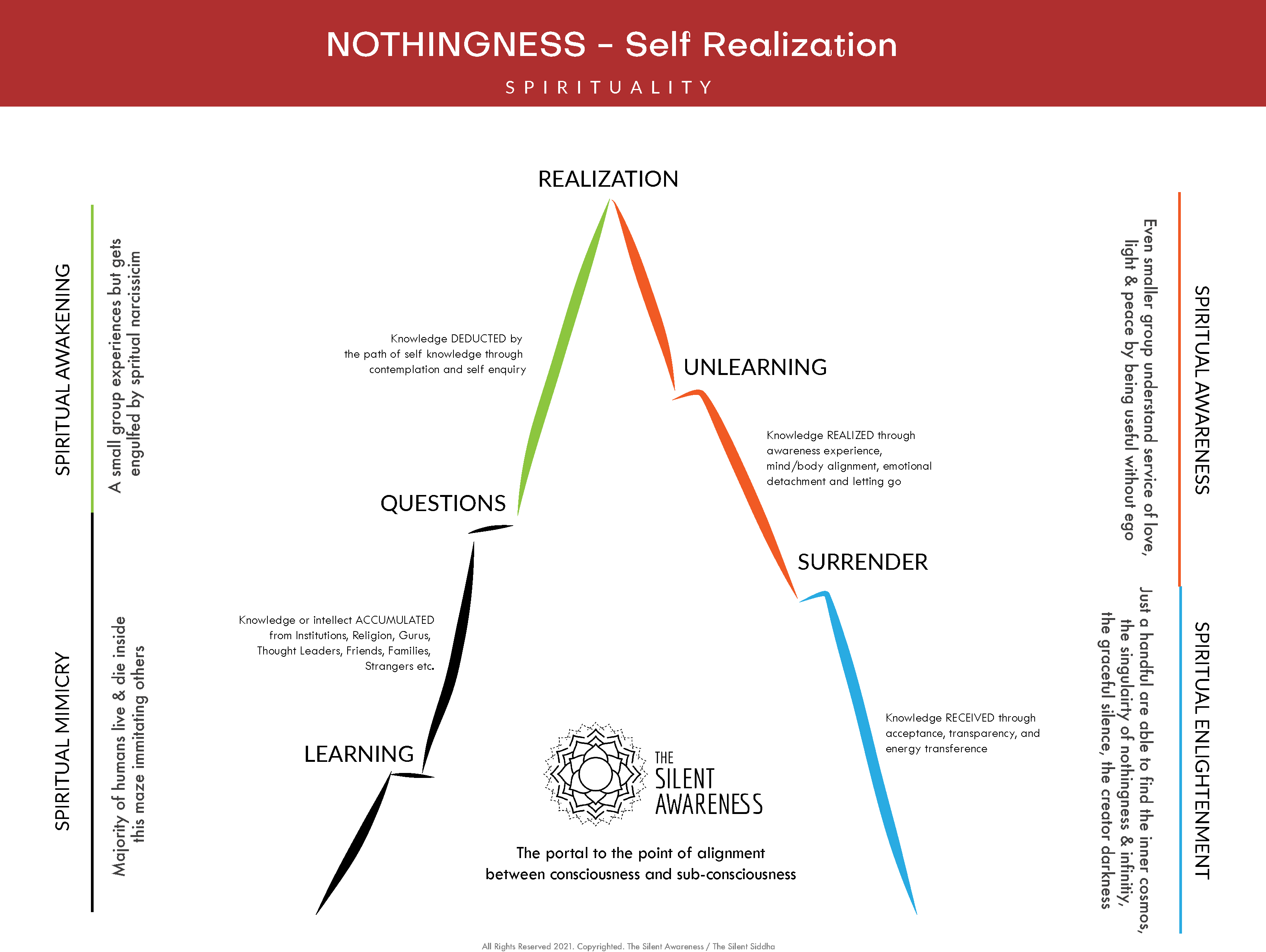Nothingness and Self Realization — the movement from learning through surrender to realization