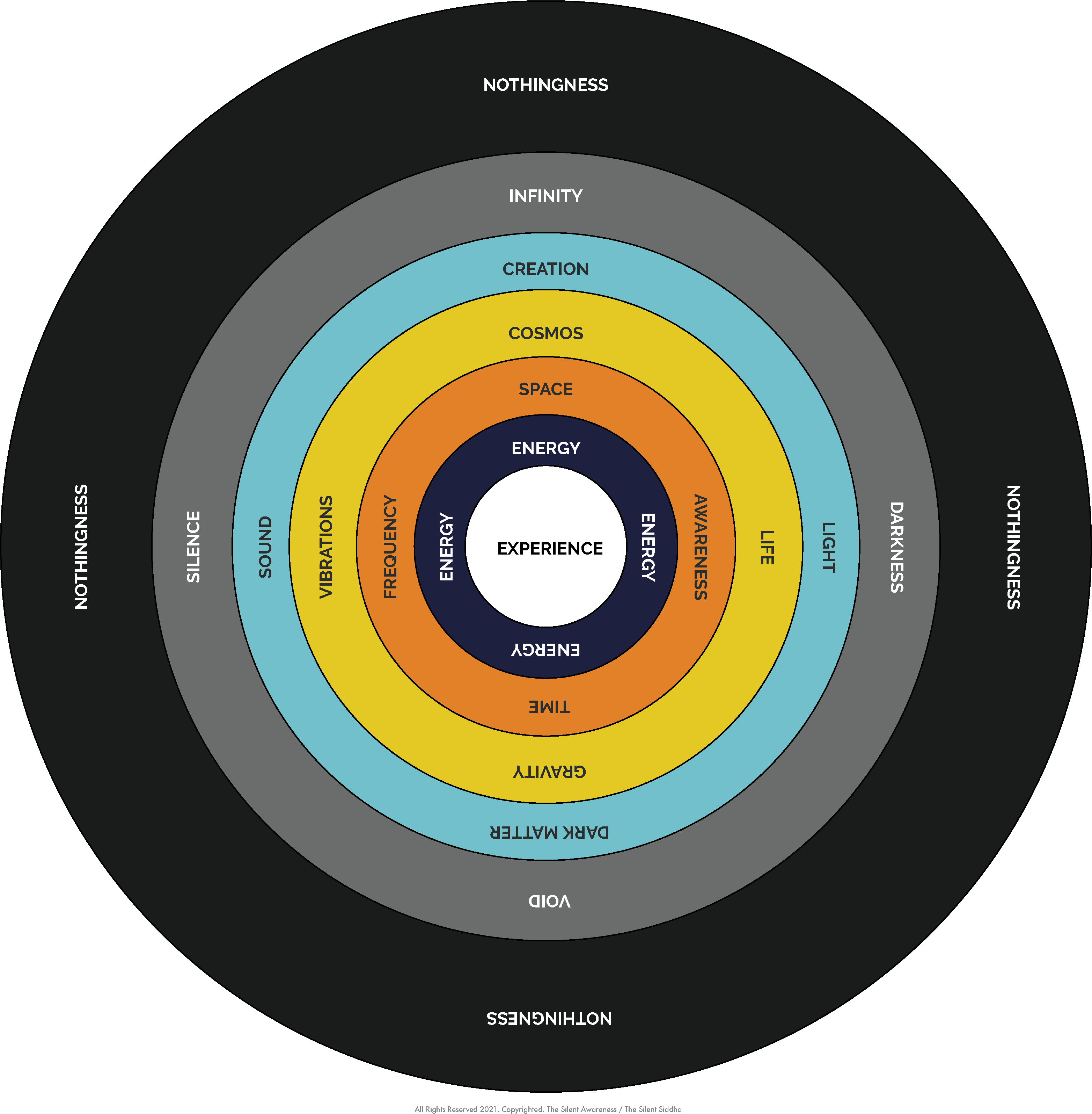 The structure of consciousness — Nothingness at the outermost ring, Experience at the centre
